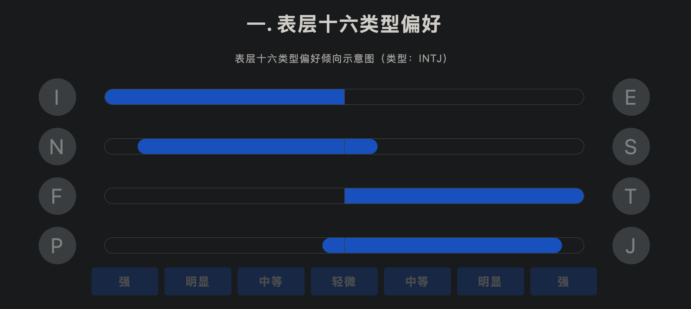 表层 MBTI - INTJ